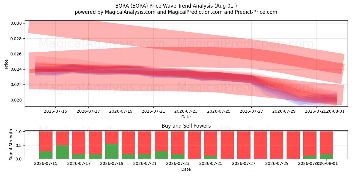  BORA (BORA) Support and Resistance area (31 Jul) 