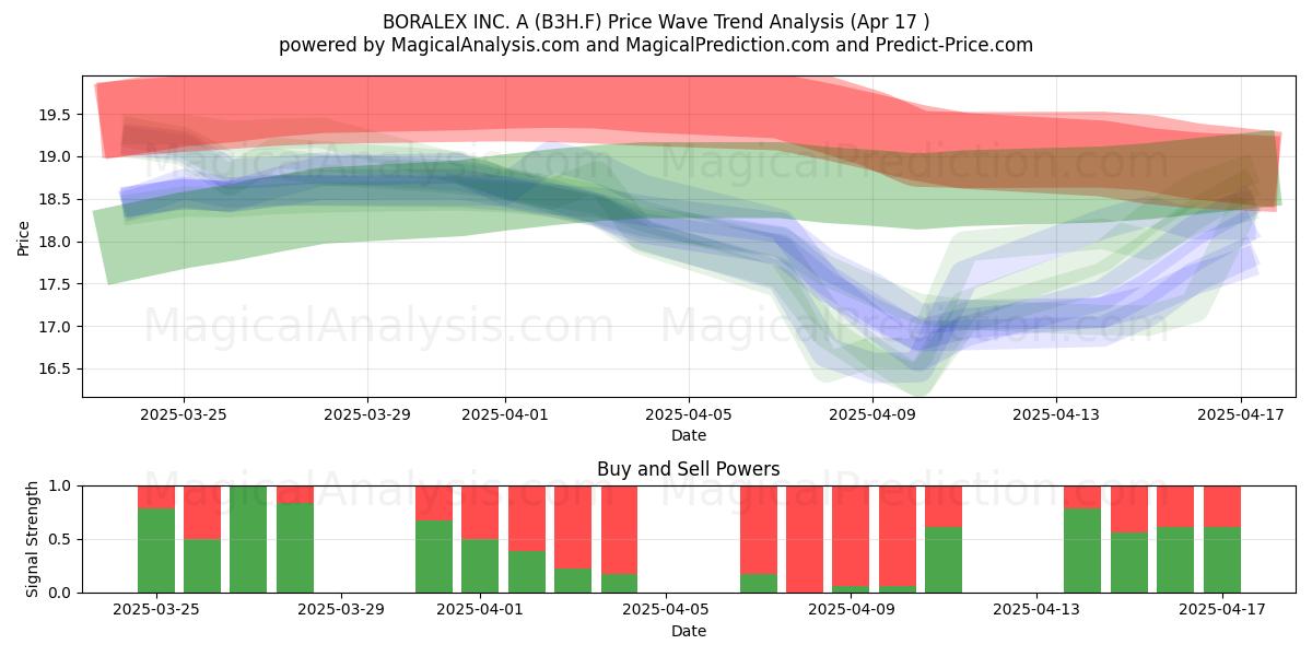  BORALEX INC. A (B3H.F) Support and Resistance area (17 Apr) 