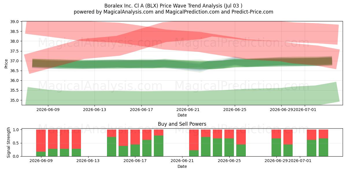  Boralex Inc. Cl A (BLX) Support and Resistance area (02 Jul) 