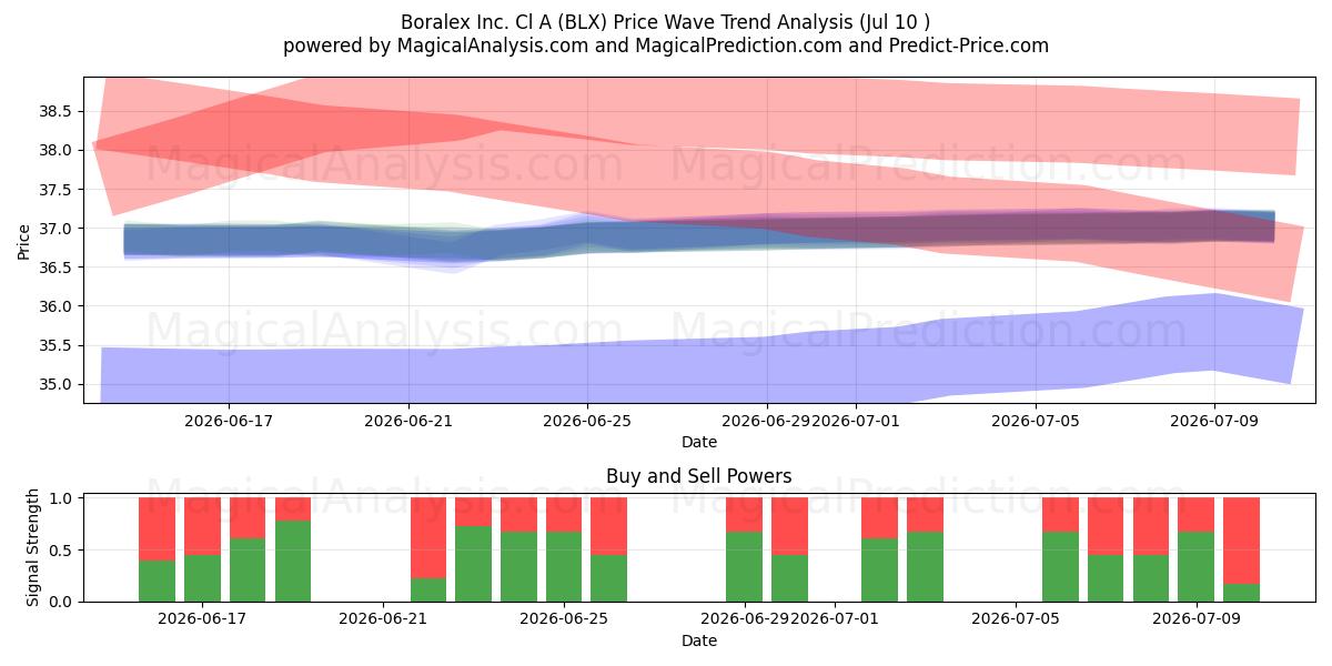  Boralex Inc. Cl A (BLX) Support and Resistance area (09 Jul) 