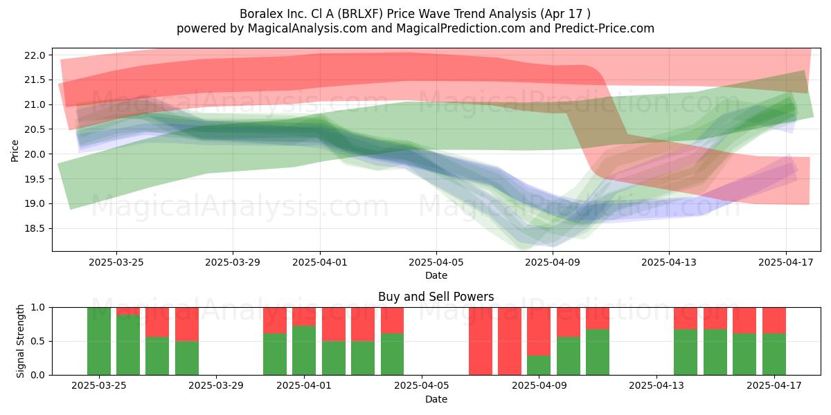  Boralex Inc. Cl A (BRLXF) Support and Resistance area (17 Apr) 
