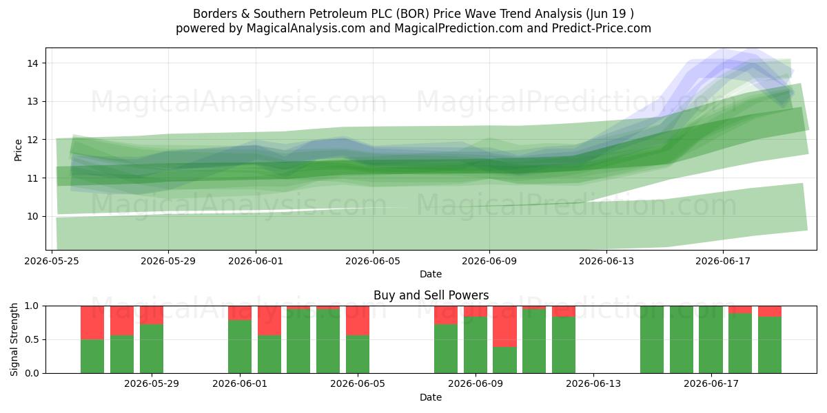  Borders & Southern Petroleum PLC (BOR) Support and Resistance area (18 Jun) 
