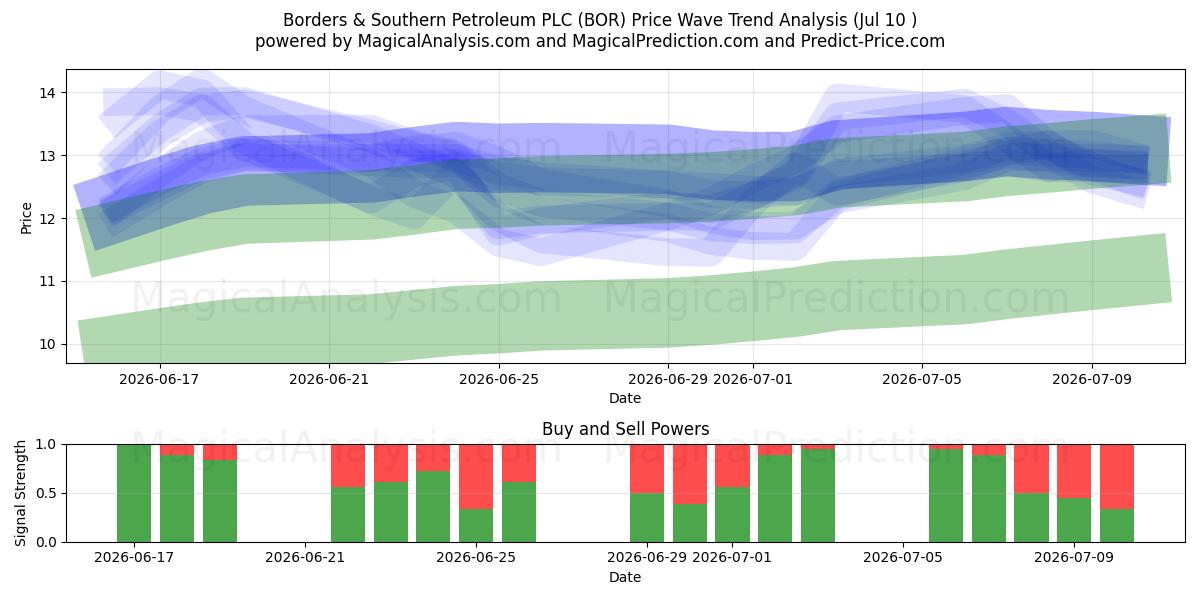  Borders & Southern Petroleum PLC (BOR) Support and Resistance area (09 Jul) 