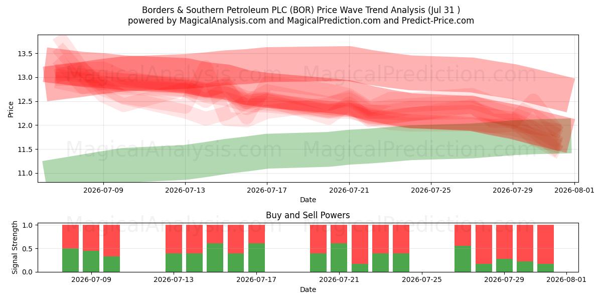  Borders & Southern Petroleum PLC (BOR) Support and Resistance area (30 Jul) 