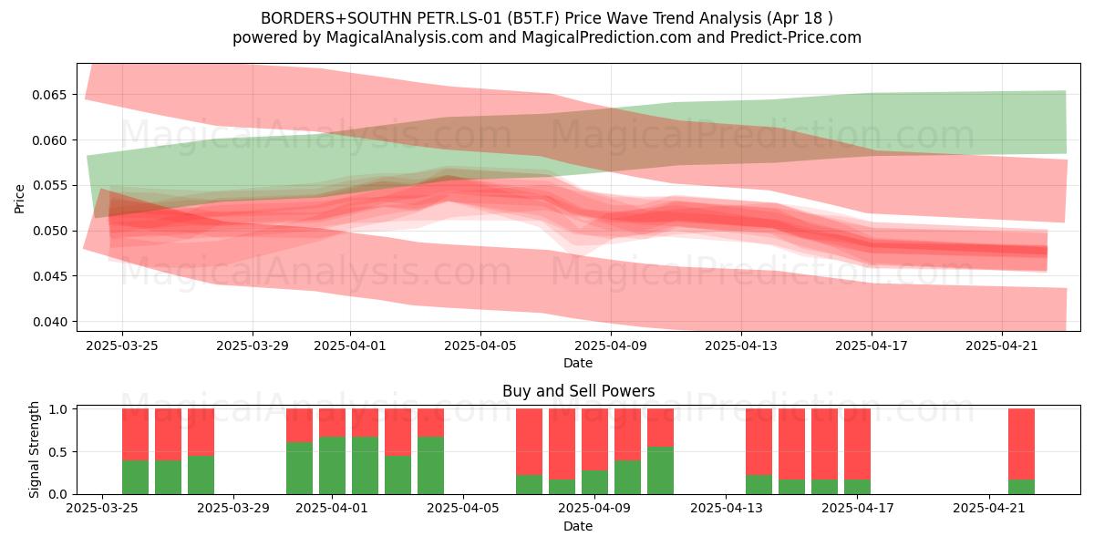  BORDERS+SOUTHN PETR.LS-01 (B5T.F) Support and Resistance area (18 Apr) 