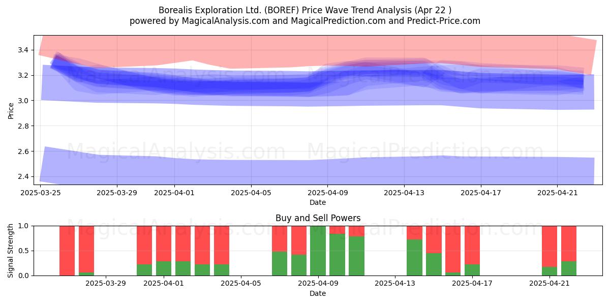  Borealis Exploration Ltd. (BOREF) Support and Resistance area (22 Apr) 