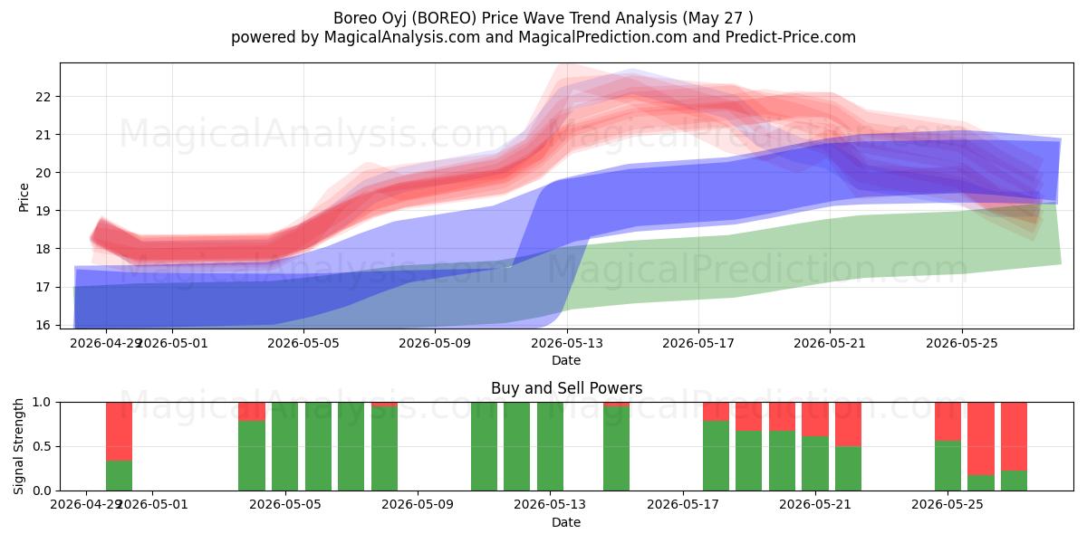  Boreo Oyj (BOREO) Support and Resistance area (26 May) 