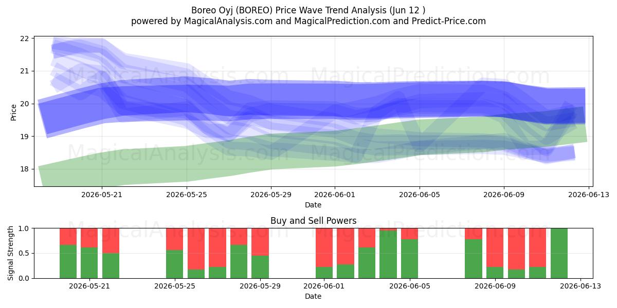  Boreo Oyj (BOREO) Support and Resistance area (28 May) 