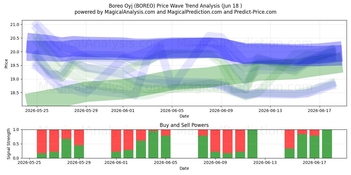  Boreo Oyj (BOREO) Support and Resistance area (11 Jun) 