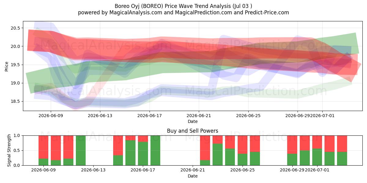  Boreo Oyj (BOREO) Support and Resistance area (02 Jul) 