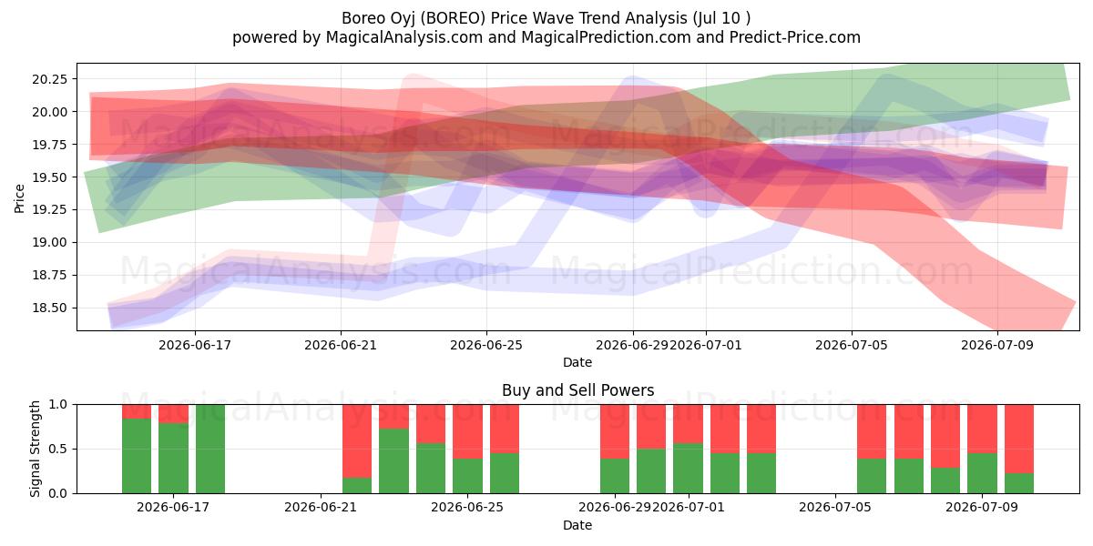  Boreo Oyj (BOREO) Support and Resistance area (09 Jul) 