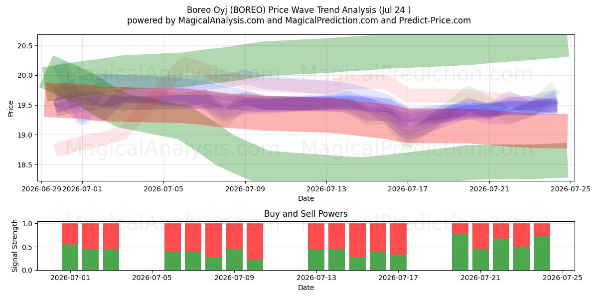  Boreo Oyj (BOREO) Support and Resistance area (23 Jul) 