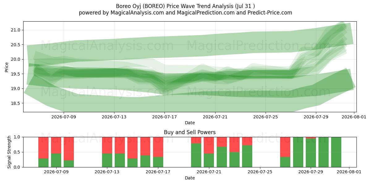  Boreo Oyj (BOREO) Support and Resistance area (30 Jul) 