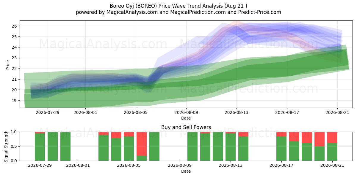  Boreo Oyj (BOREO) Support and Resistance area (14 Aug) 