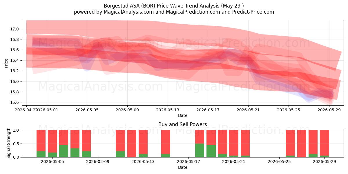  Borgestad ASA (BOR) Support and Resistance area (28 May) 