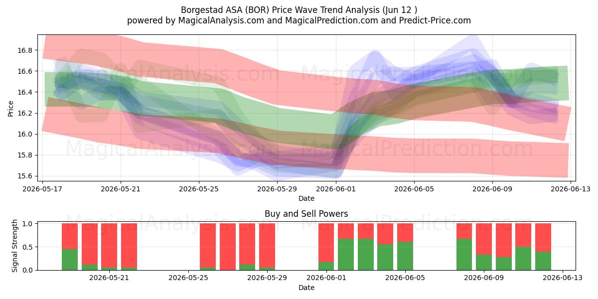  Borgestad ASA (BOR) Support and Resistance area (11 Jun) 