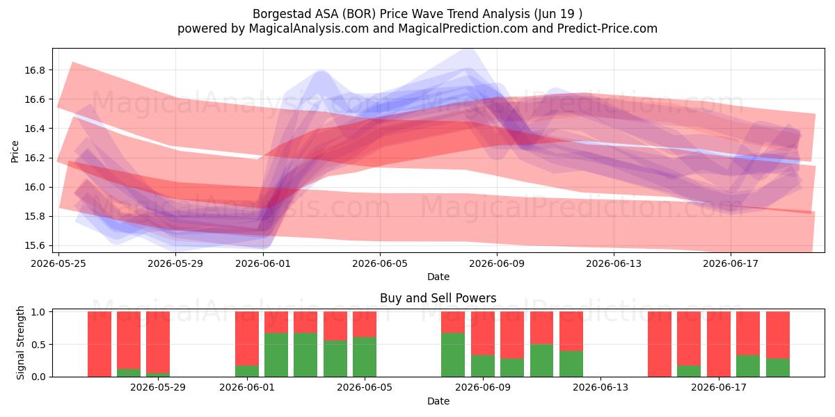  Borgestad ASA (BOR) Support and Resistance area (18 Jun) 