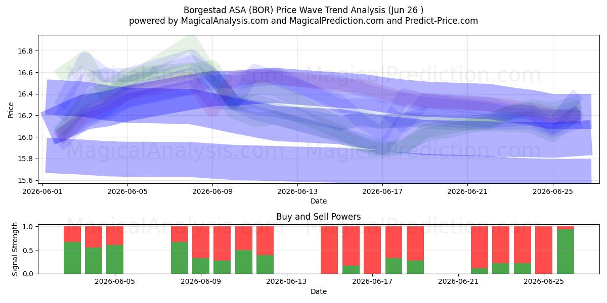  Borgestad ASA (BOR) Support and Resistance area (25 Jun) 