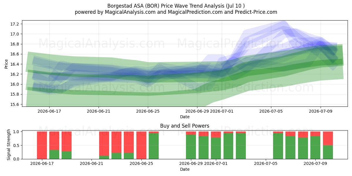  Borgestad ASA (BOR) Support and Resistance area (09 Jul) 