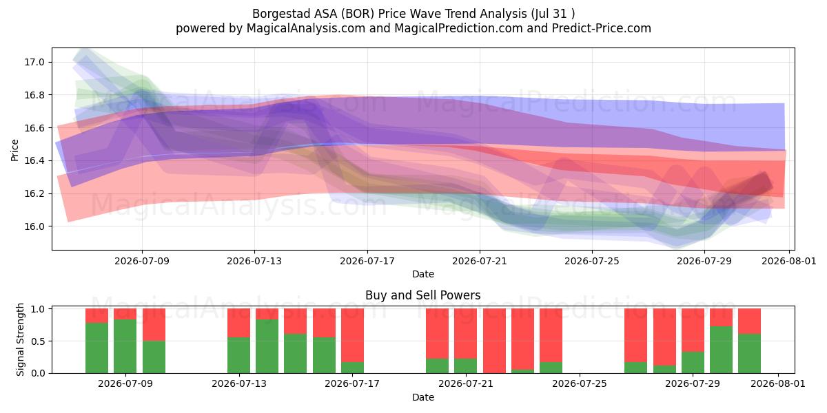  Borgestad ASA (BOR) Support and Resistance area (30 Jul) 