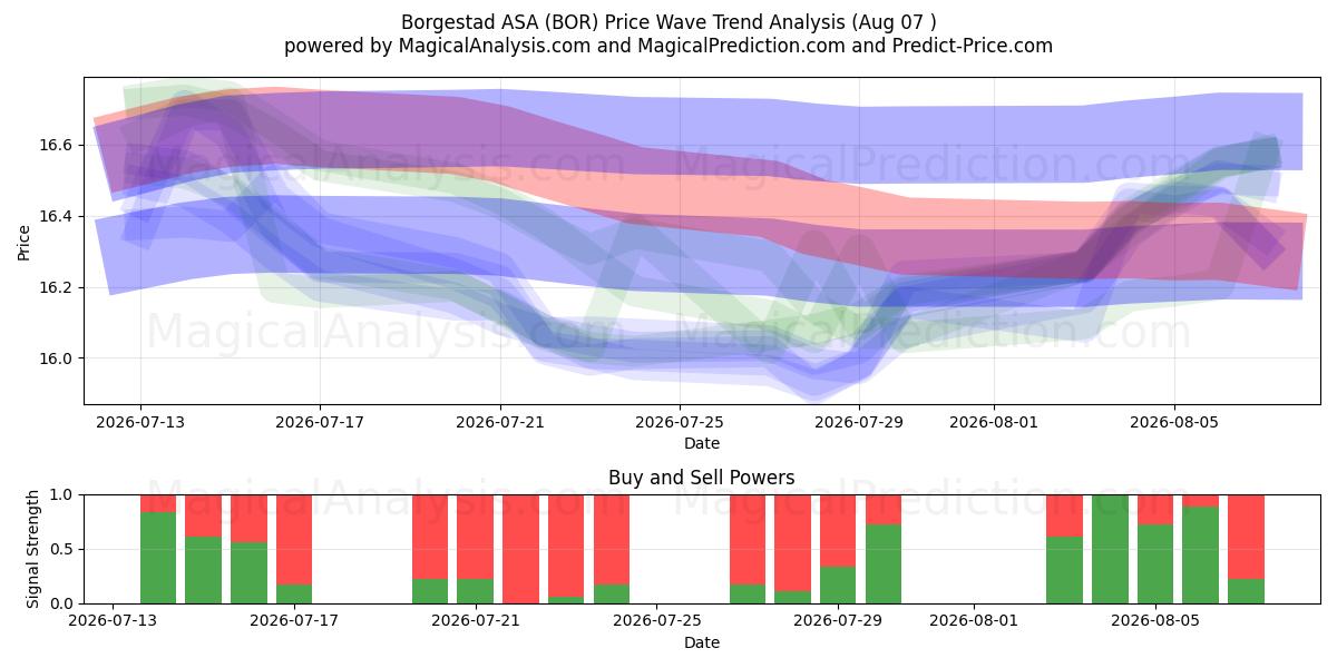  Borgestad ASA (BOR) Support and Resistance area (06 Aug) 