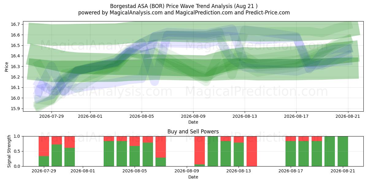  Borgestad ASA (BOR) Support and Resistance area (20 Aug) 