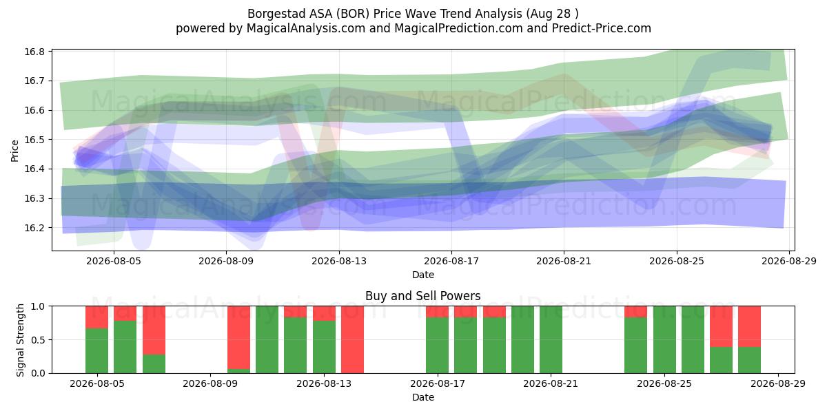  Borgestad ASA (BOR) Support and Resistance area (27 Aug) 