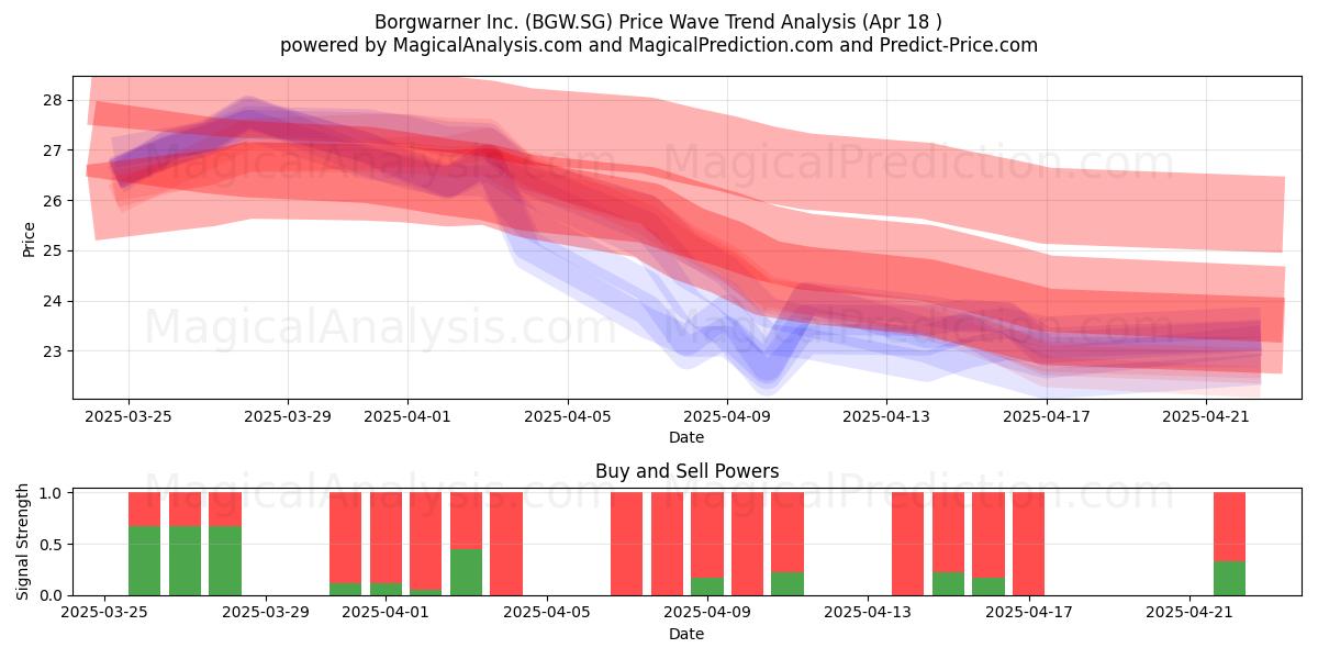  Borgwarner Inc. (BGW.SG) Support and Resistance area (18 Apr) 