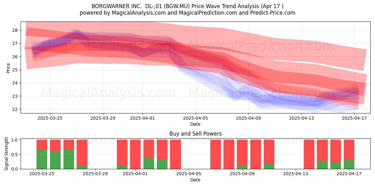  BORGWARNER INC.  DL-,01 (BGW.MU) Support and Resistance area (17 Apr) 