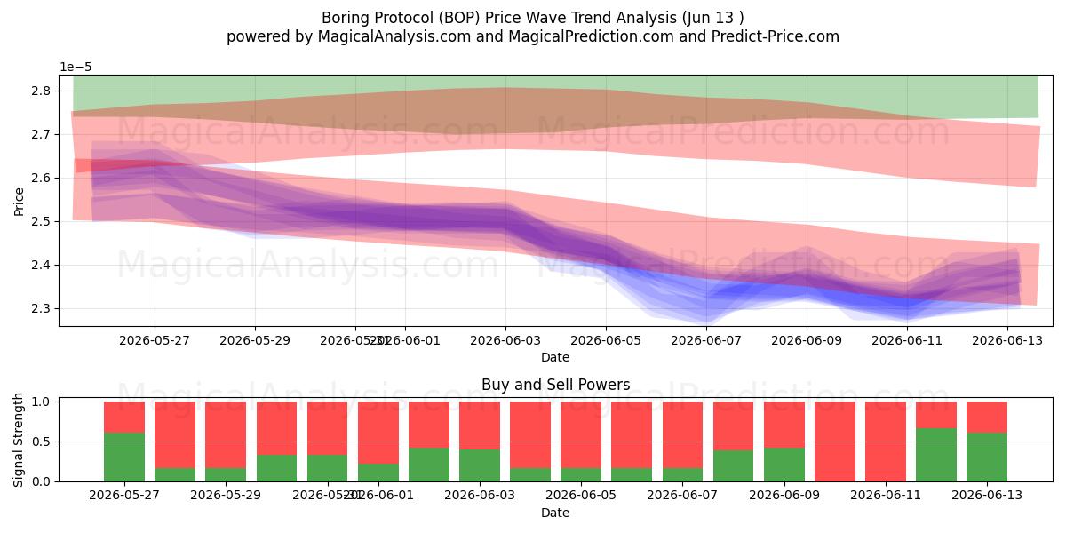  Boring Protocol (BOP) Support and Resistance area (12 Jun) 