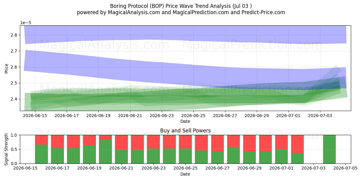  Protocolo aburrido (BOP) Support and Resistance area (02 Jul) 
