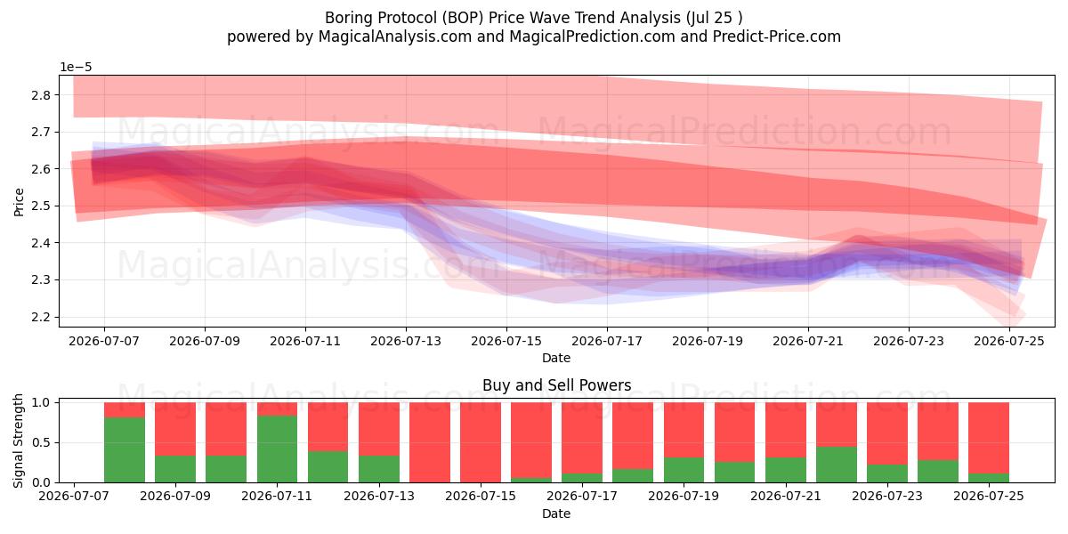  Boring Protocol (BOP) Support and Resistance area (24 Jul) 