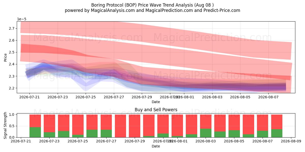 Boring Protocol (BOP) Support and Resistance area (07 Aug) 