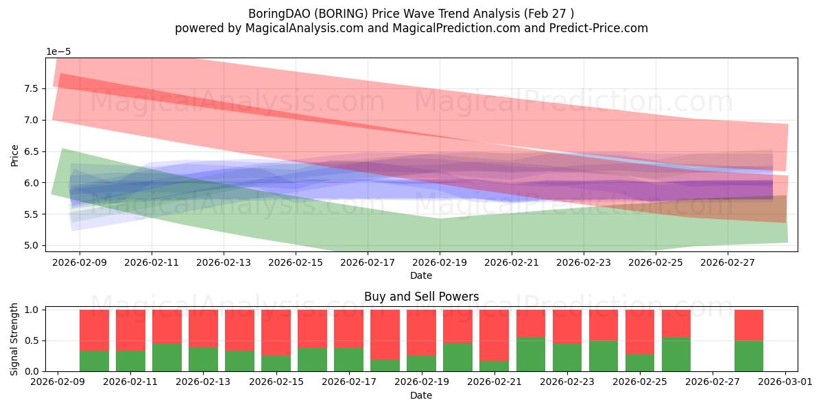  BoringDAO (BORING) Support and Resistance area (26 Feb) 