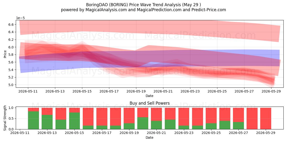  Tylsää DAO (BORING) Support and Resistance area (28 May) 