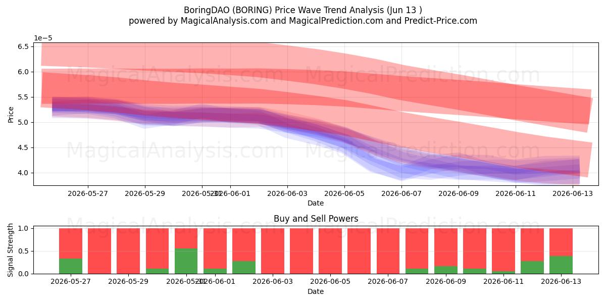  无聊的DAO (BORING) Support and Resistance area (12 Jun) 