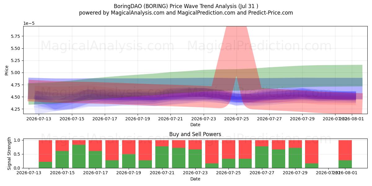  BoringDAO (BORING) Support and Resistance area (30 Jul) 