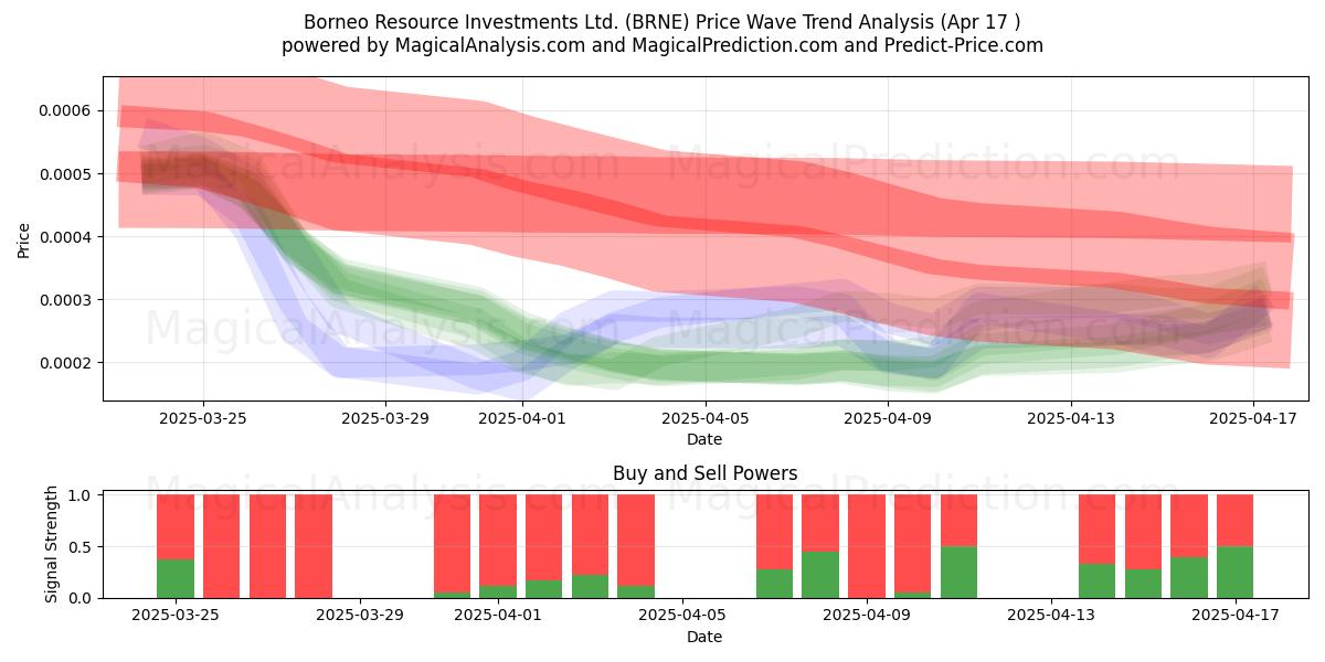  Borneo Resource Investments Ltd. (BRNE) Support and Resistance area (17 Apr) 