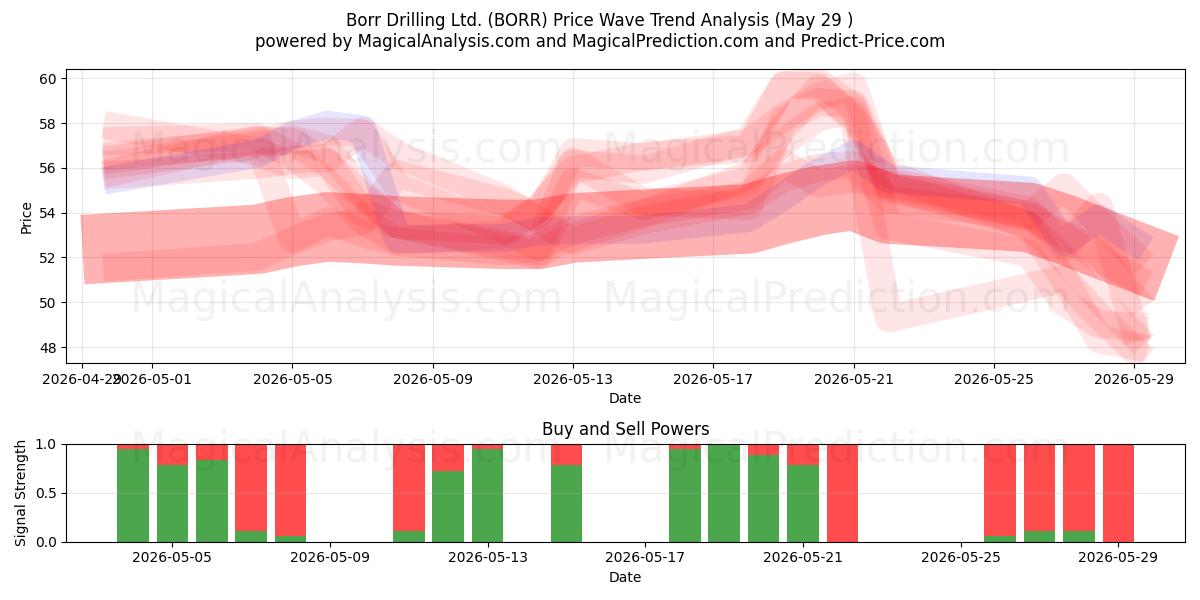  Borr Drilling Ltd. (BORR) Support and Resistance area (28 May) 