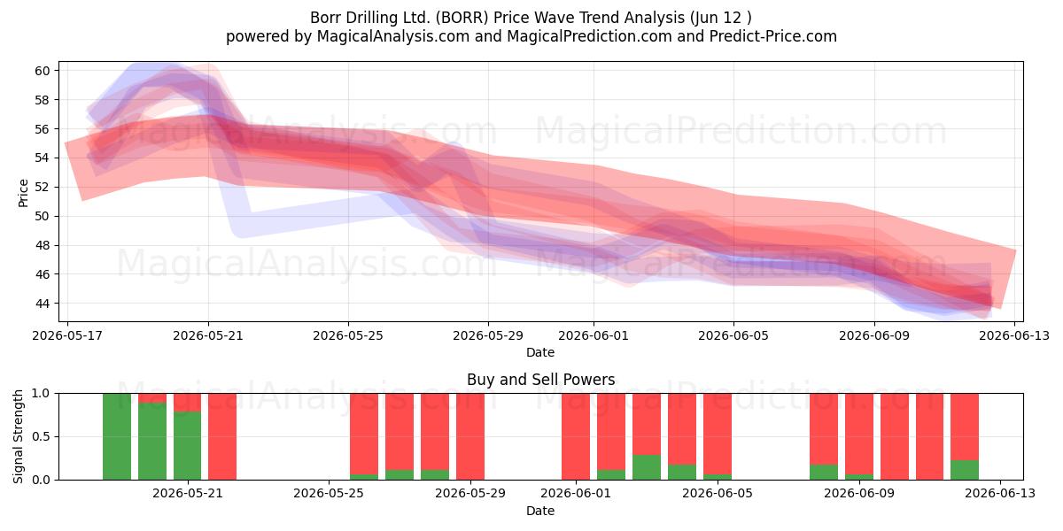  Borr Drilling Ltd. (BORR) Support and Resistance area (10 Jun) 