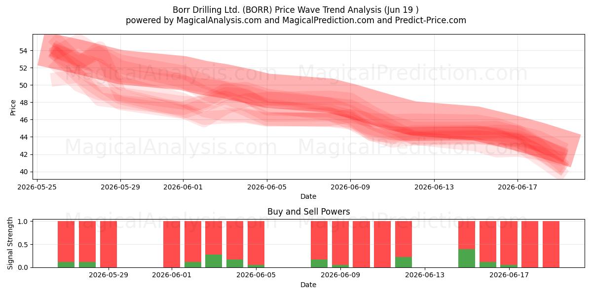  Borr Drilling Ltd. (BORR) Support and Resistance area (18 Jun) 