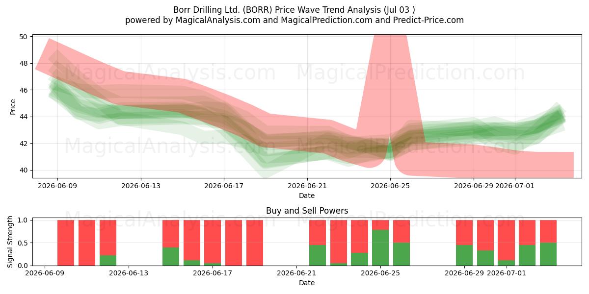  Borr Drilling Ltd. (BORR) Support and Resistance area (02 Jul) 