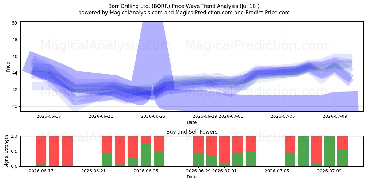  Borr Drilling Ltd. (BORR) Support and Resistance area (09 Jul) 