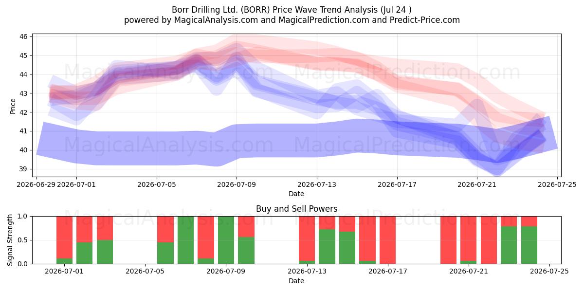  Borr Drilling Ltd. (BORR) Support and Resistance area (23 Jul) 