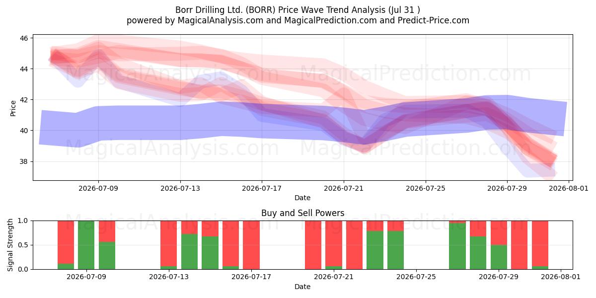 Borr Drilling Ltd. (BORR) Support and Resistance area (30 Jul) 