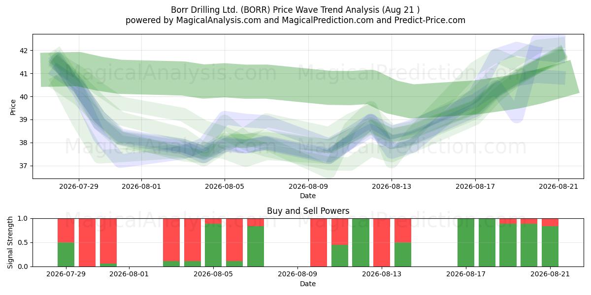  Borr Drilling Ltd. (BORR) Support and Resistance area (13 Aug) 
