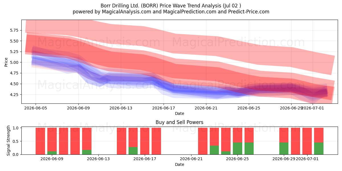  Borr Drilling Ltd. (BORR) Support and Resistance area (01 Jul) 