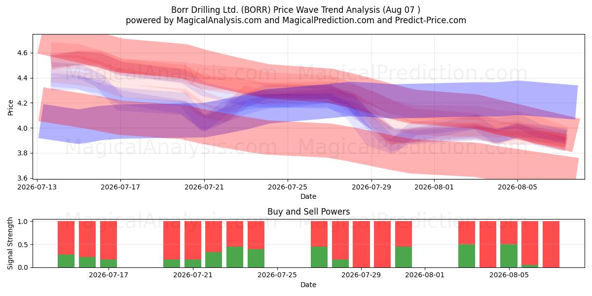  Borr Drilling Ltd. (BORR) Support and Resistance area (06 Aug) 