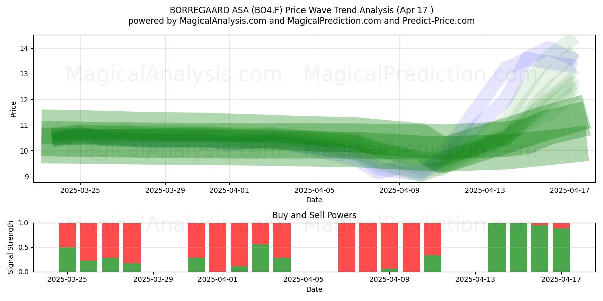 BORREGAARD ASA (BO4.F) Support and Resistance area (17 Apr) 