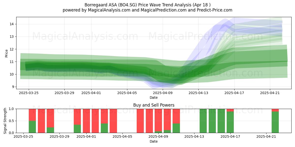  Borregaard ASA (BO4.SG) Support and Resistance area (18 Apr) 